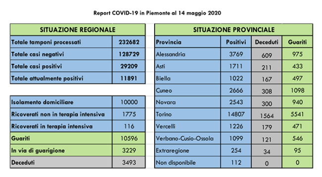 covid 14 maggio