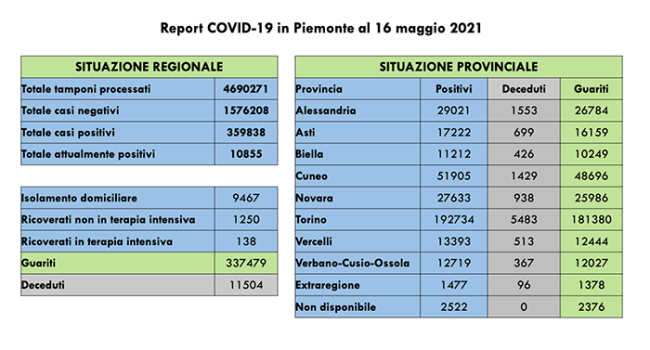 covid 16521