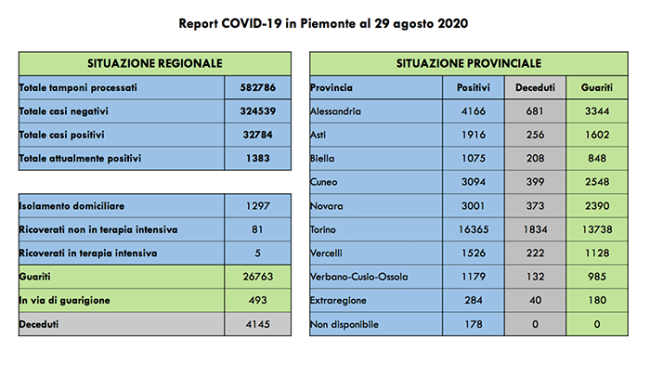 covid 29 ago
