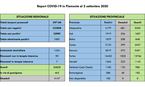 covid 2 settembre