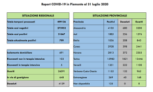 covid 31 7