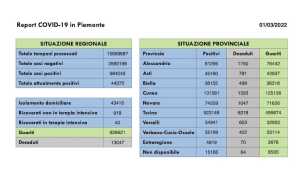 dati covid 01 mar