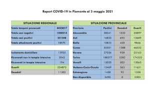 dati covid 03 mag