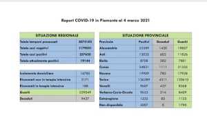 dati covid 04 mar