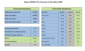 dati covid 04 ott