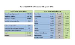 dati covid 05 ago