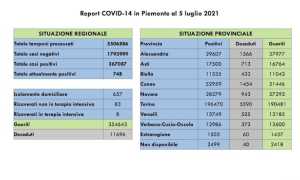 dati covid 05 lug