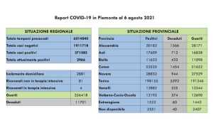 dati covid 06 ago