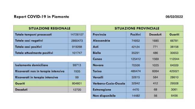 dati covid 06 feb