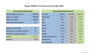 dati covid 06 lug
