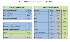 dati covid 06 sett