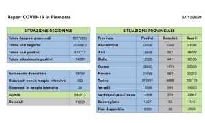 dati covid 07 dic
