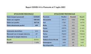 dati covid 07 lug