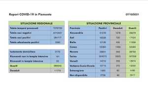dati covid 07 ott