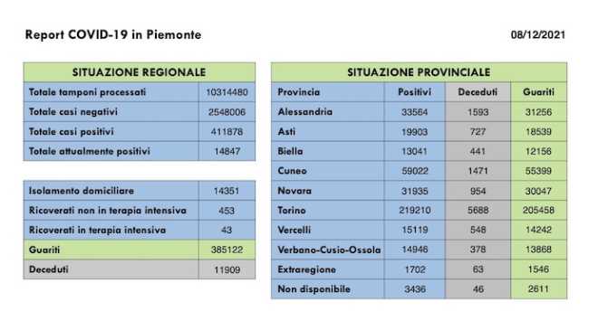 dati covid 08 dic