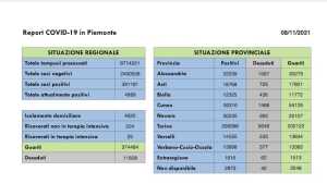 dati covid 08 nov