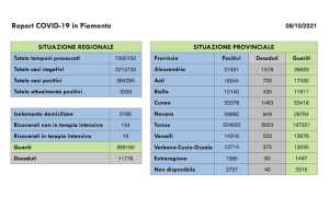 dati covid 08 ott