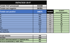 dati covid 09 03 2020 