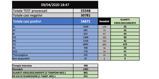dati covid 09 03 2020 