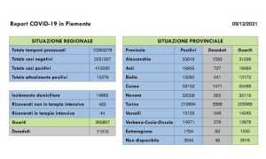 dati covid 09 dic