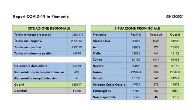 dati covid 09 dic