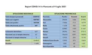 dati covid 09 lugpeg