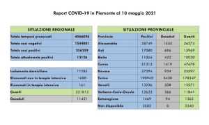 dati covid 10 mag