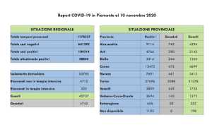 dati covid 10 nov