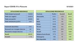 dati covid 10 ott