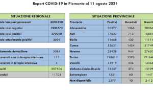 dati covid 11 ago