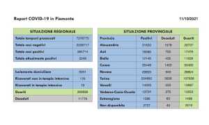 dati covid 11 ott