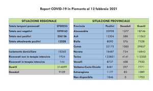 dati covid 12 feb