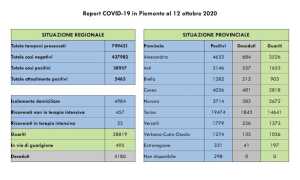 dati covid 12 ott