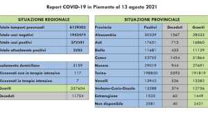 dati covid 13 ago