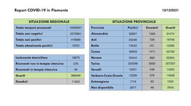 dati covid 13 dic