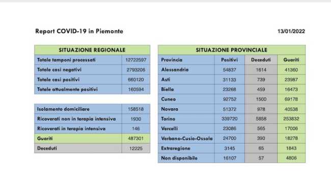 dati covid 13 gen