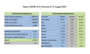 dati covid 13 mag