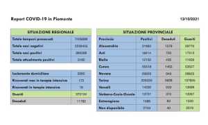 dati covid 13 ott