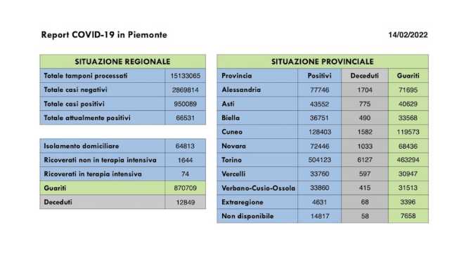 dati covid 14 feb