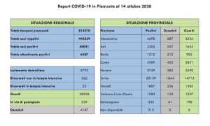 dati covid 14 ott