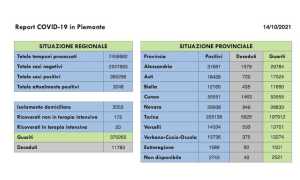 dati covid 14 ott
