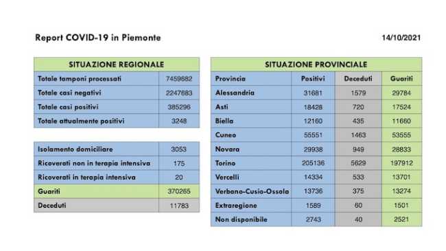 dati covid 14 ott