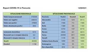 dati covid 14 sett