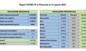 dati covid 15 ago