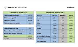 dati covid 15 ott
