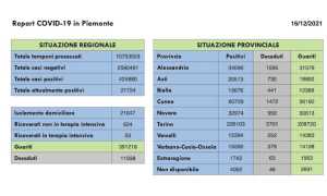 dati covid 16 dic
