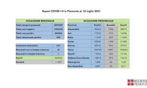 dati covid 16 lug