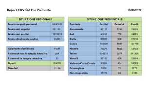 dati covid 16 mar