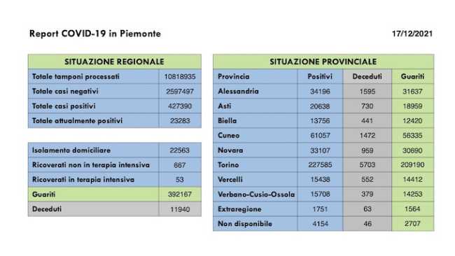 dati covid 17 dic