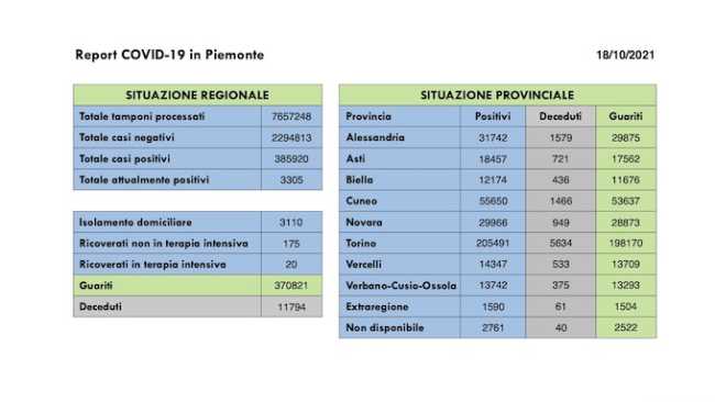 dati covid 18 ott